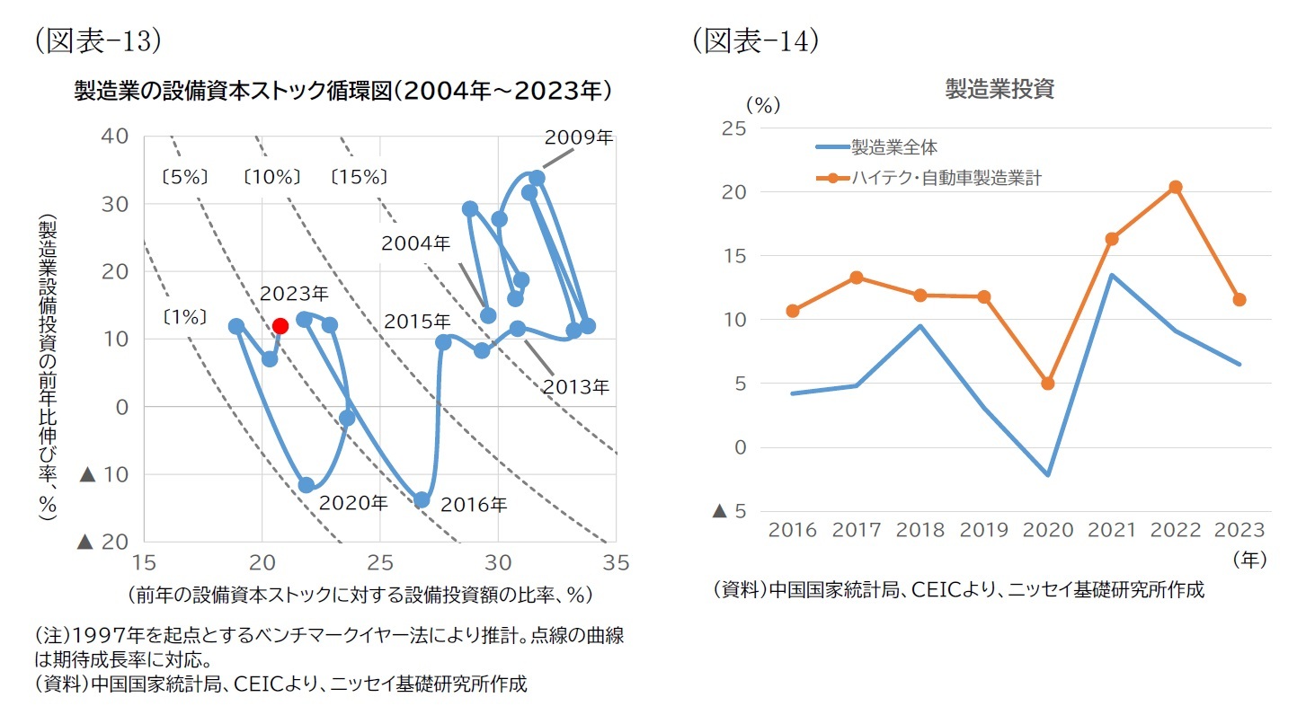 （図表-13）製造業の設備資本ストック循環図（2004年～2023年）/（図表-14）製造業投資