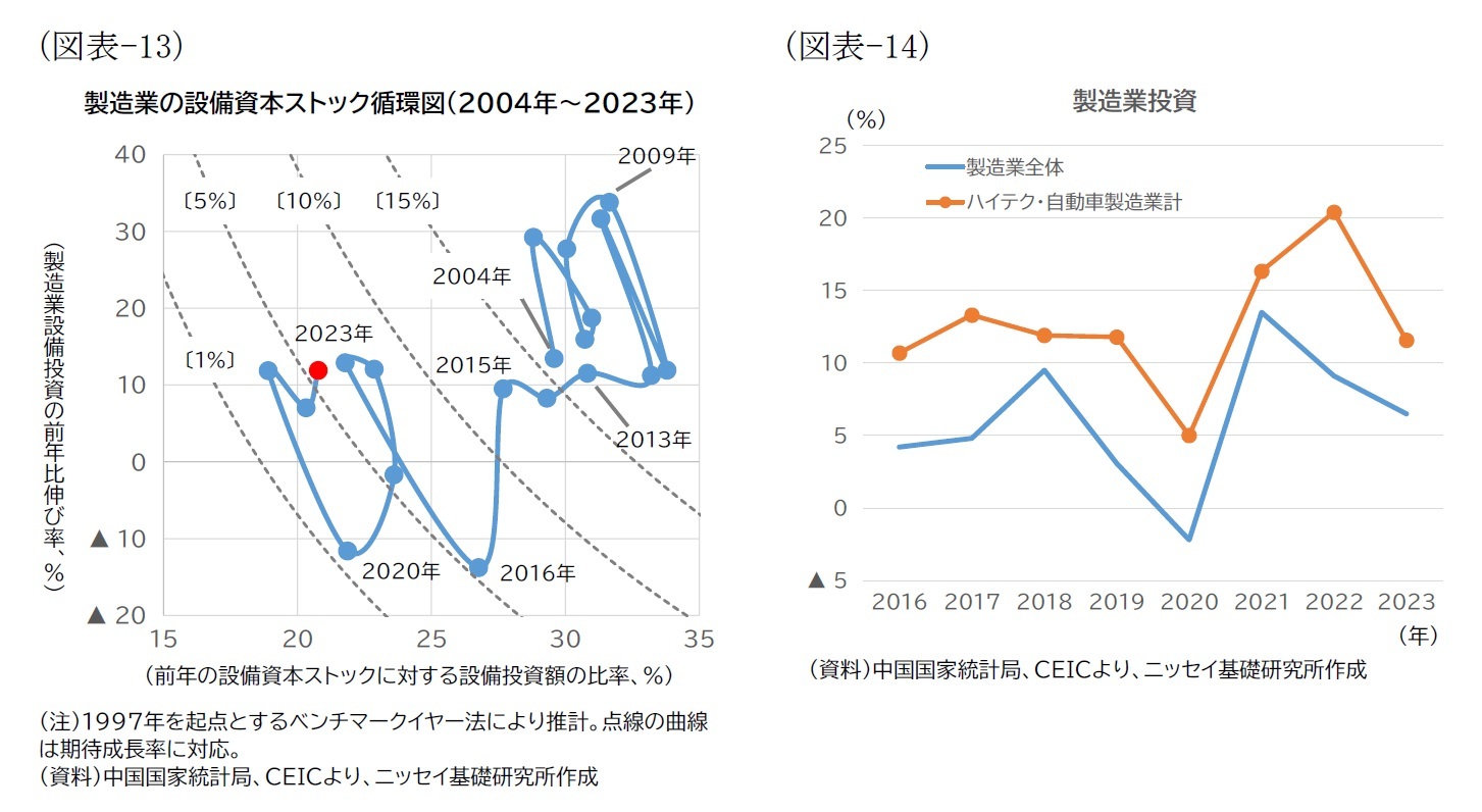 (図表-13)製造業の設備資本ストック循環図(2004年~2023年)/(図表-14)製造業投資