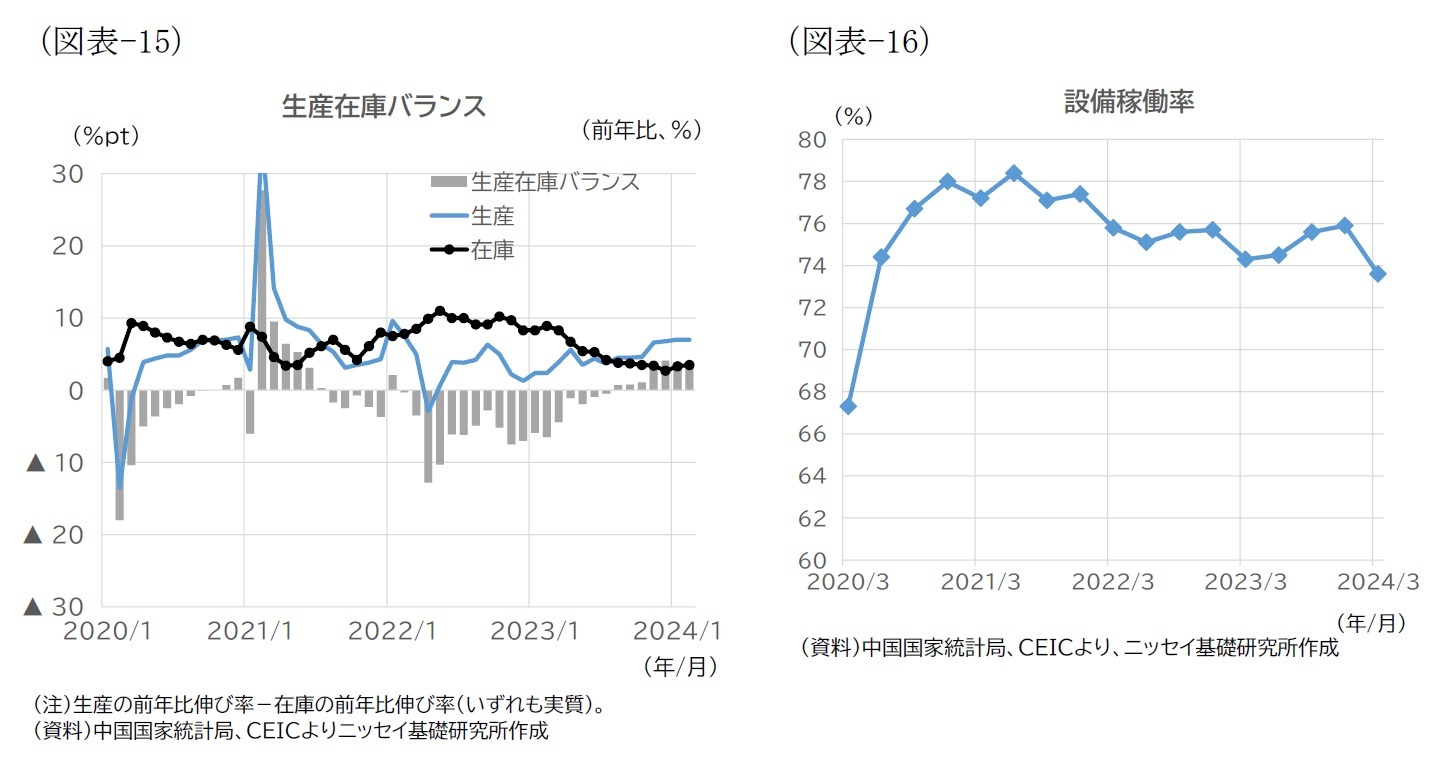 （図表-15）生産在庫バランス/（図表-16）設備稼働率