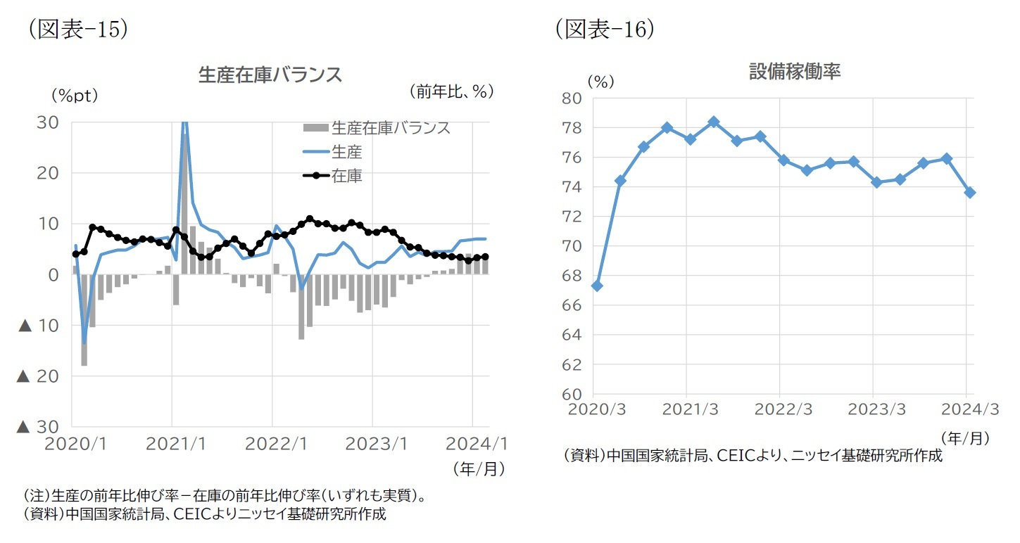 (図表-15)生産在庫バランス/(図表-16)設備稼働率