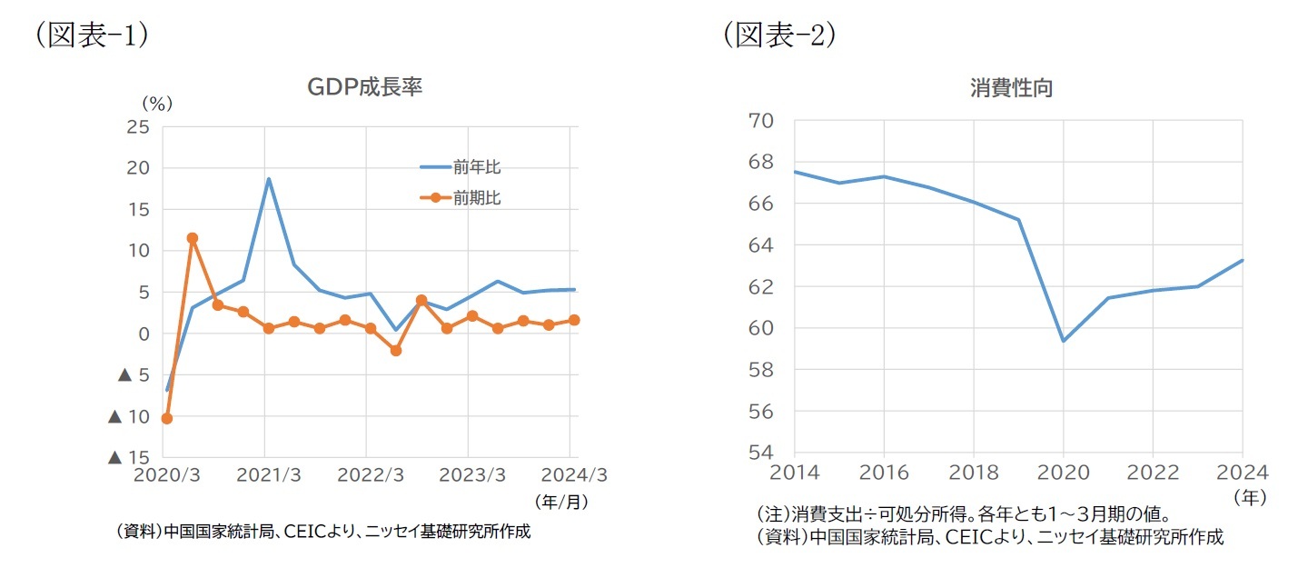 (図表-1)GDP成長率/(図表-2)消費性向