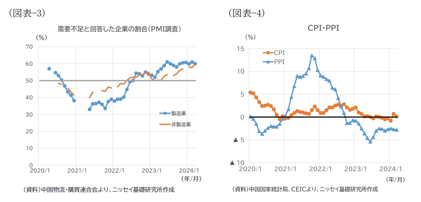(図表-3)需要不足と回答した企業の割合(PMI調査)/(図表-4)CPI・PPI