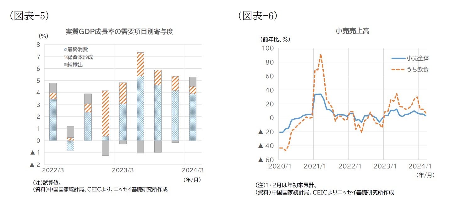 (図表-5)実質GDP成長率の需要項目別寄与度/(図表-6)小売売上高