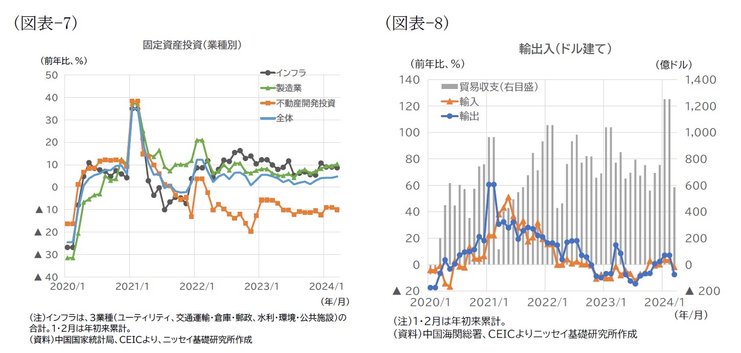 （図表-7）固定資産投資（業種別）/（図表-8）輸出入（ドル建て）