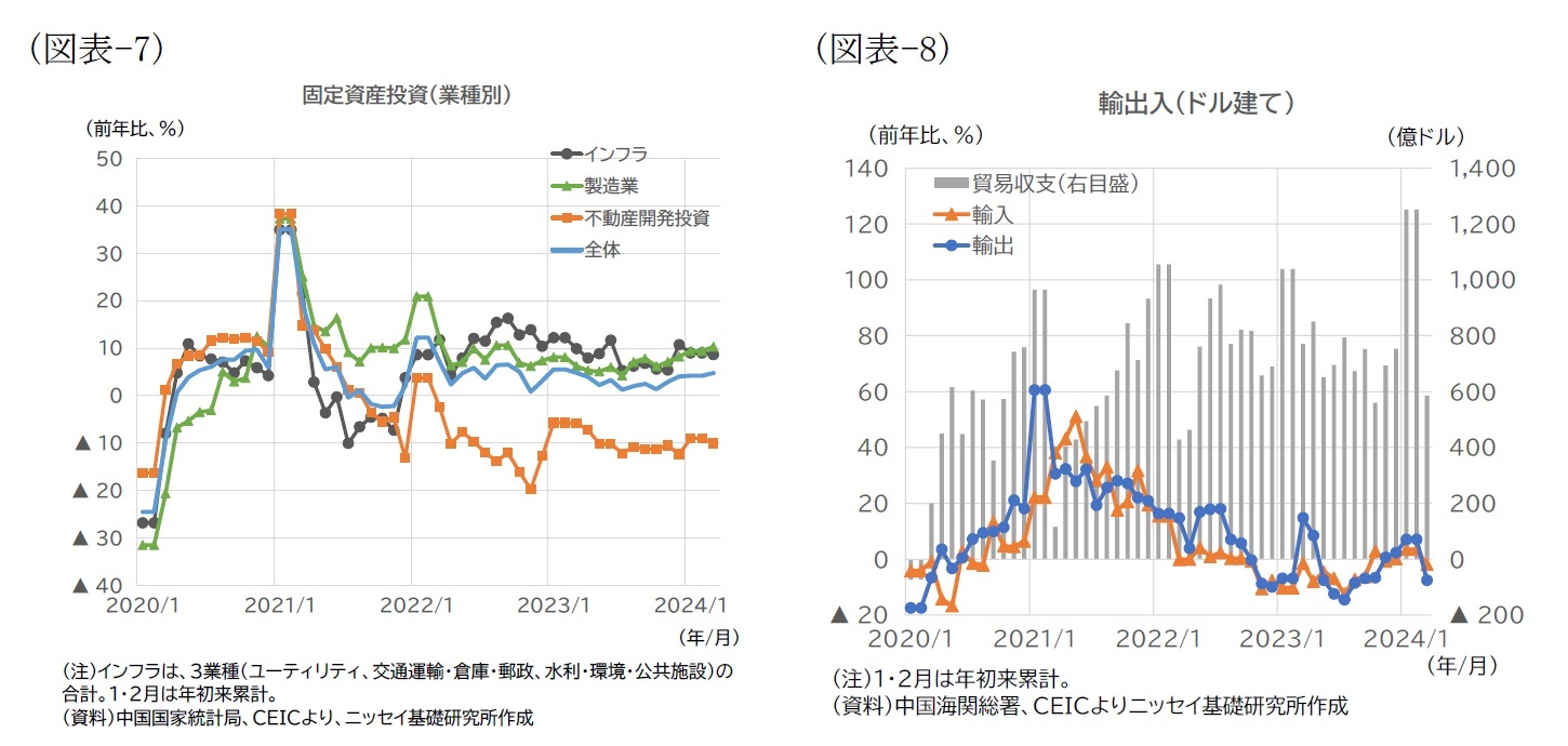 (図表-7)固定資産投資(業種別)/(図表-8)輸出入(ドル建て)