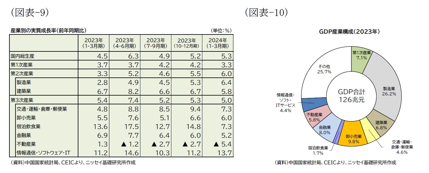 （図表-9）産業別の実質成長率（前年同期比）/（図表-10）ＧＤＰ産業構成（2023年）