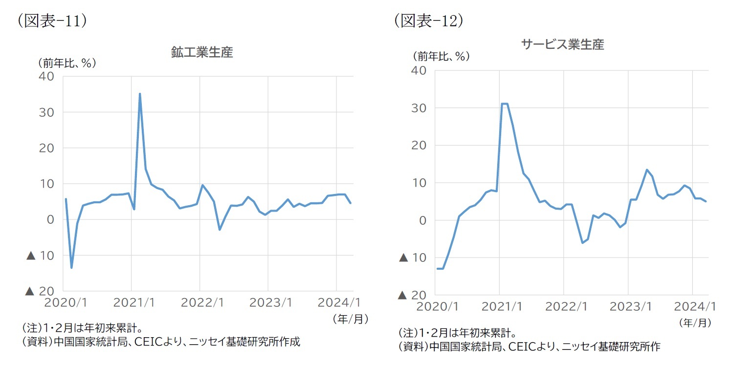 （図表-11）鉱工業生産/（図表-12）サービス業生産