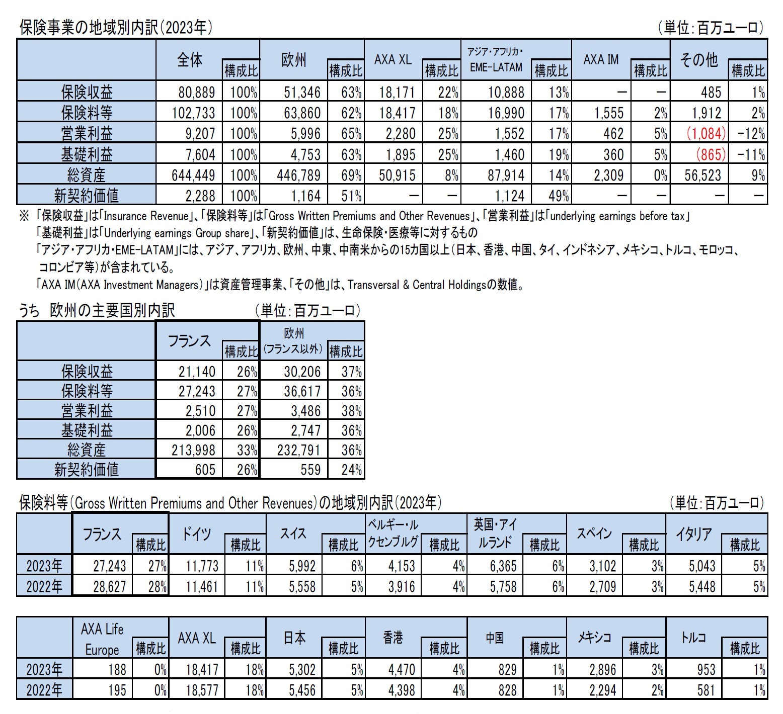保険事業の地域別内訳(2023年)/うち 欧州の主要国別内訳/保険料等(Gross Written Premiums and Other Revenues)の地域別内訳(2023年)