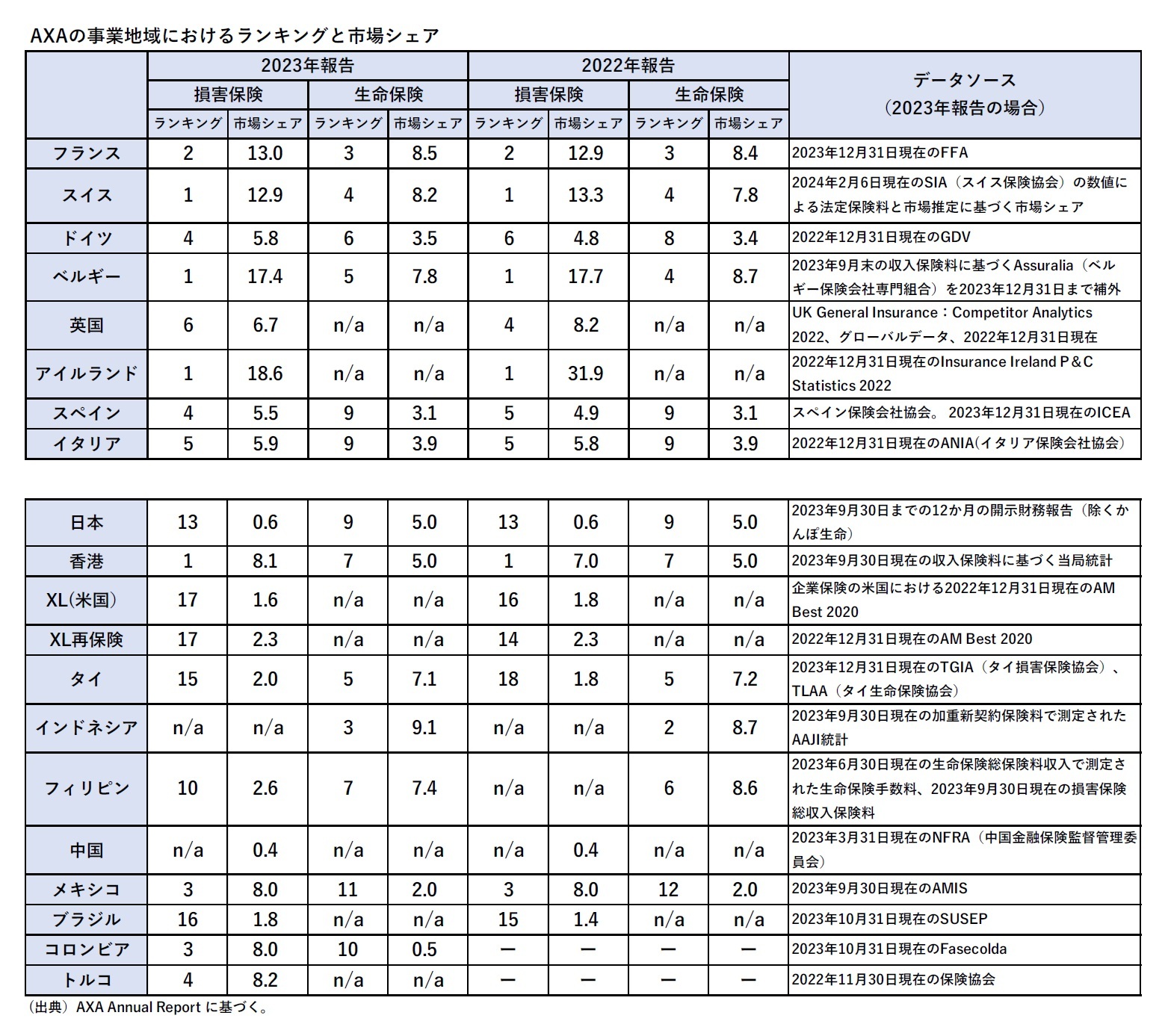 AXAの事業地域におけるランキングと市場シェア