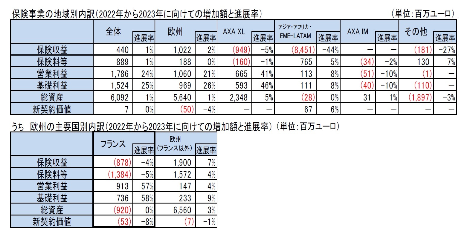 保険事業の地域別内訳(2022年から2023年に向けての増加額と進展率)/うち 欧州の主要国別内訳(2022年から2023年に向けての増加額と進展率) (単位:百万ユーロ)