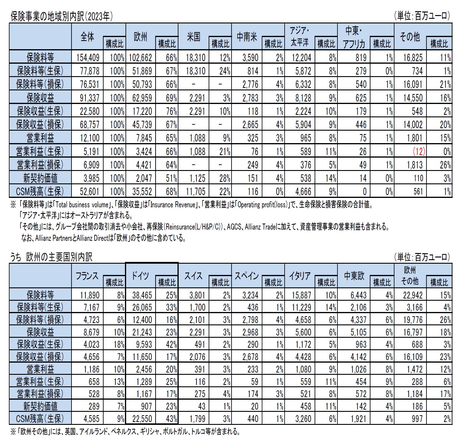 保険事業の地域別内訳（2023年）/うち　欧州の主要国別内訳