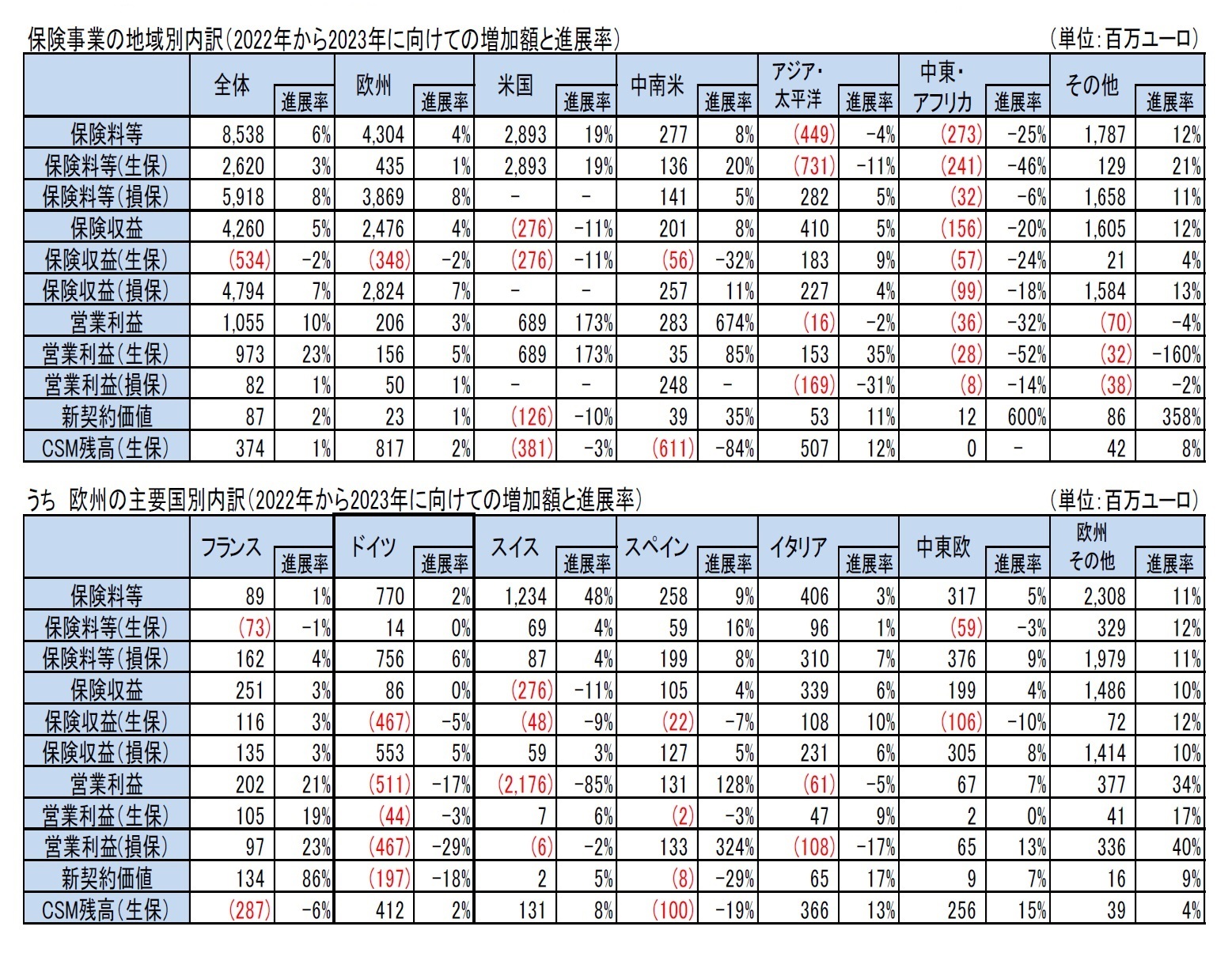 保険事業の地域別内訳（2022年から2023年に向けての増加額と進展率）/うち　欧州の主要国別内訳（2022年から2023年に向けての増加額と進展率）
