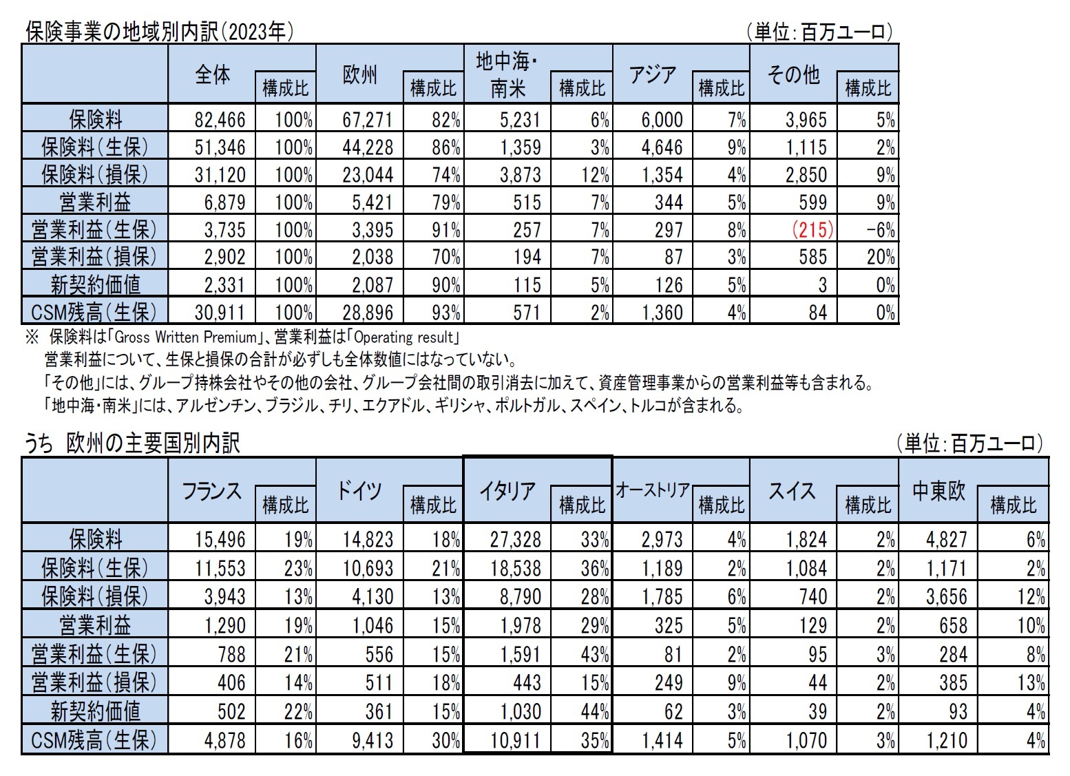 保険事業の地域別内訳（2023年）/うち　欧州の主要国別内訳