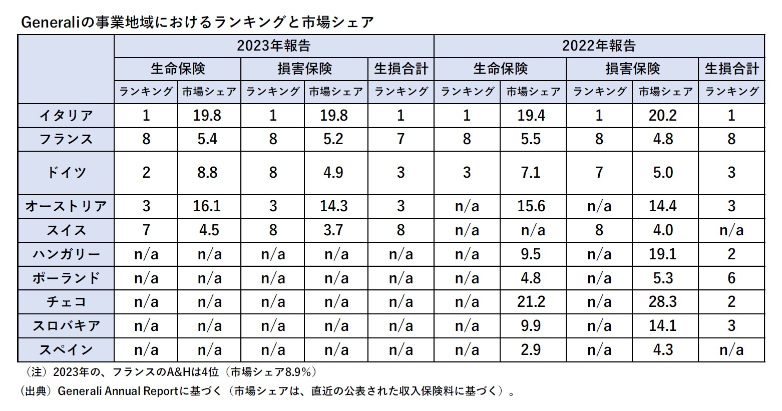 Generaliの事業地域におけるランキングと市場シェア