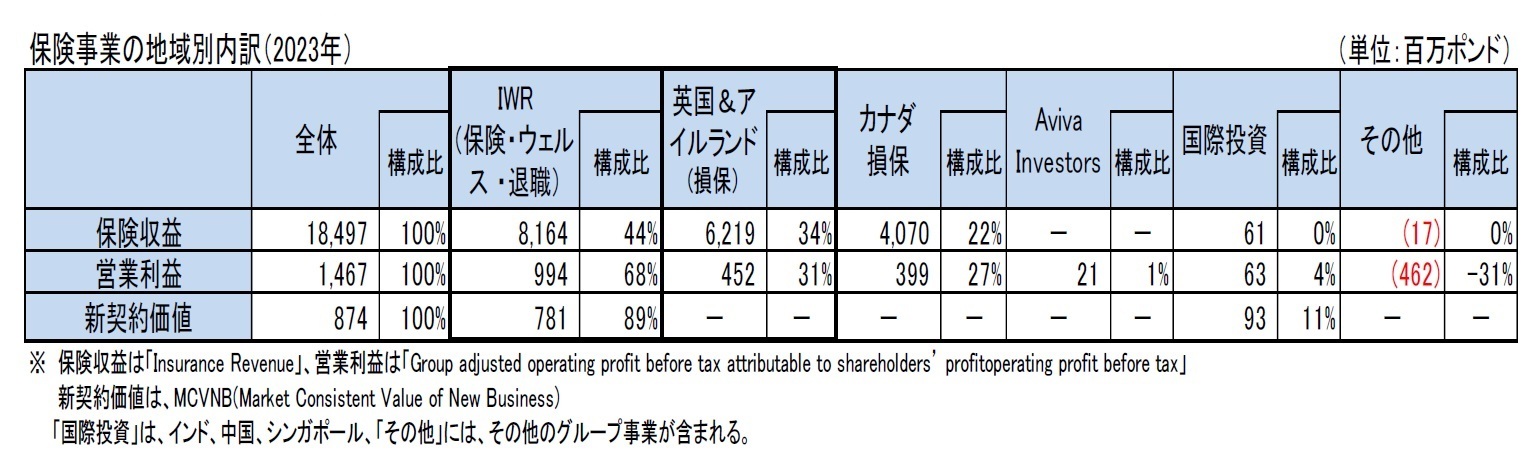 保険事業の地域別内訳（2023年）