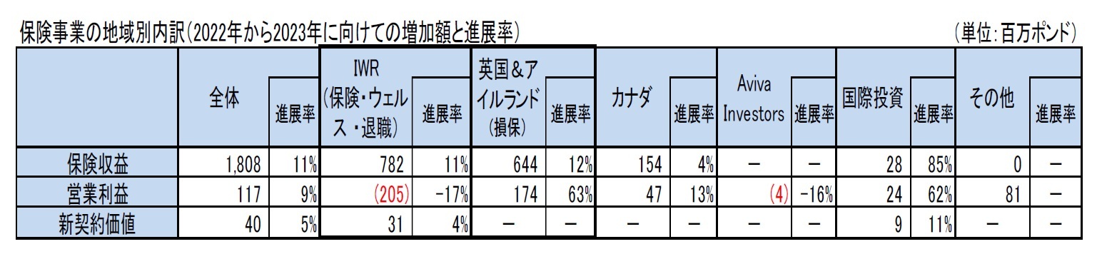 保険事業の地域別内訳（2022年から2023年に向けての増加額と進展率）