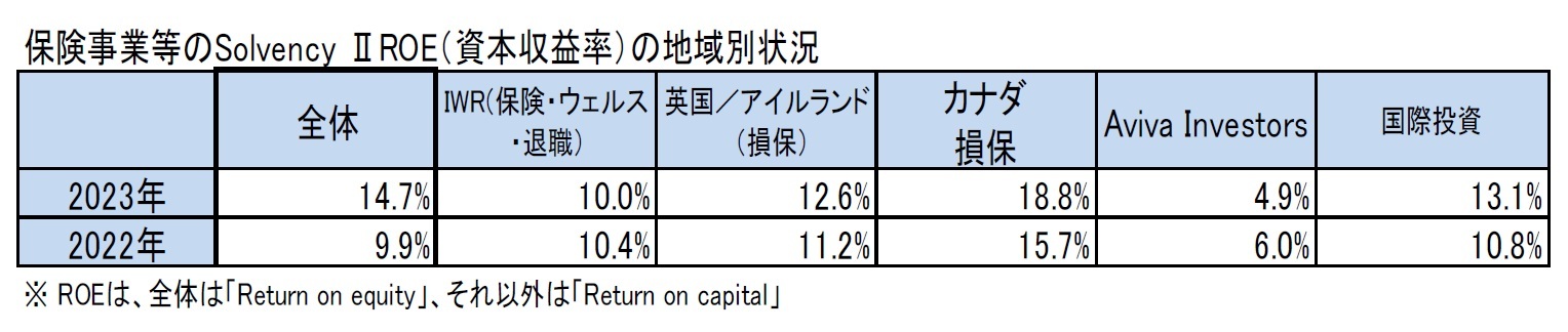 保険事業等のSolvency ⅡROE（資本収益率）の地域別状況