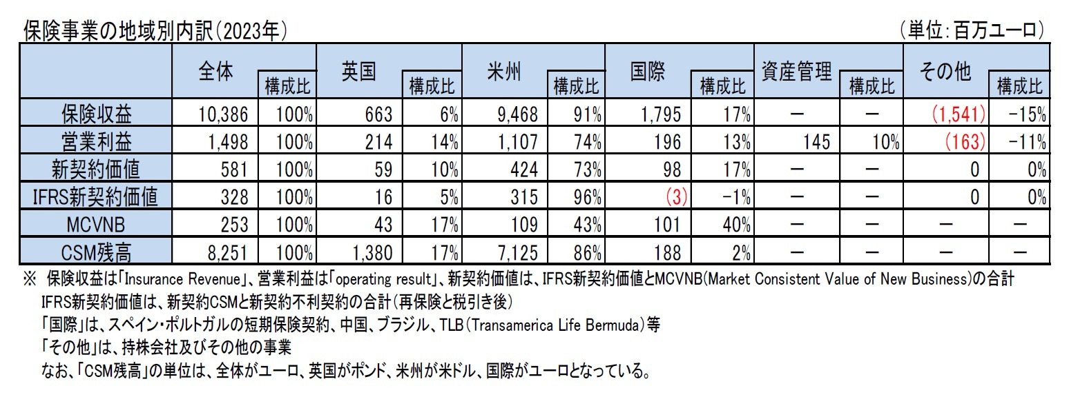 保険事業の地域別内訳（2023年）