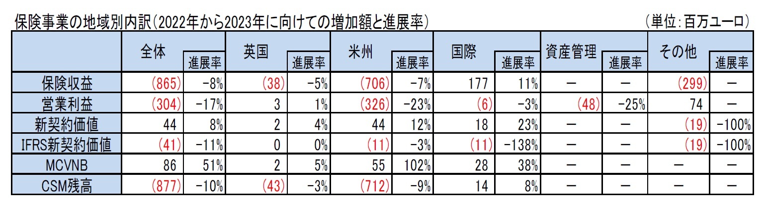 保険事業の地域別内訳（2022年から2023年に向けての増加額と進展率）