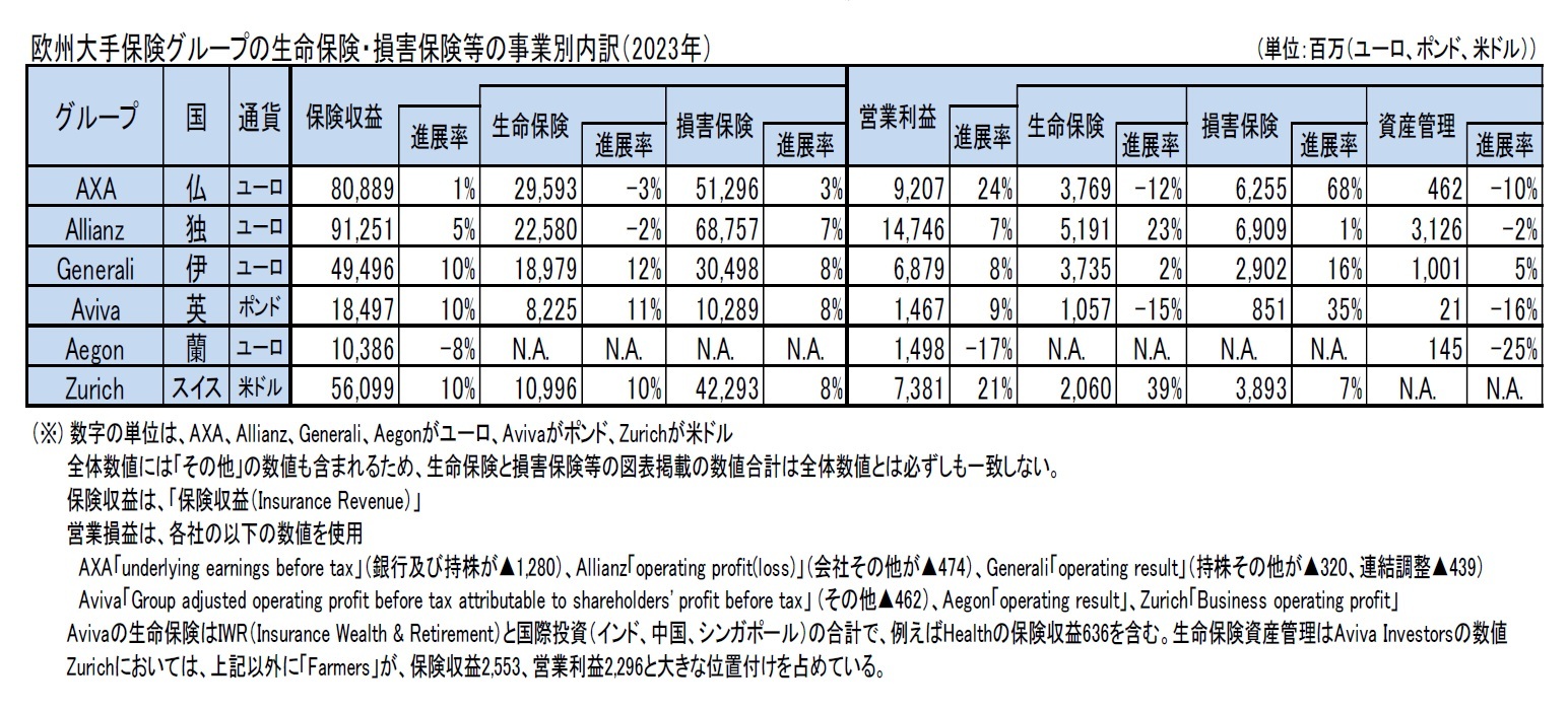 欧州大手保険グループの生命保険・損害保険等の事業別内訳(2023年)