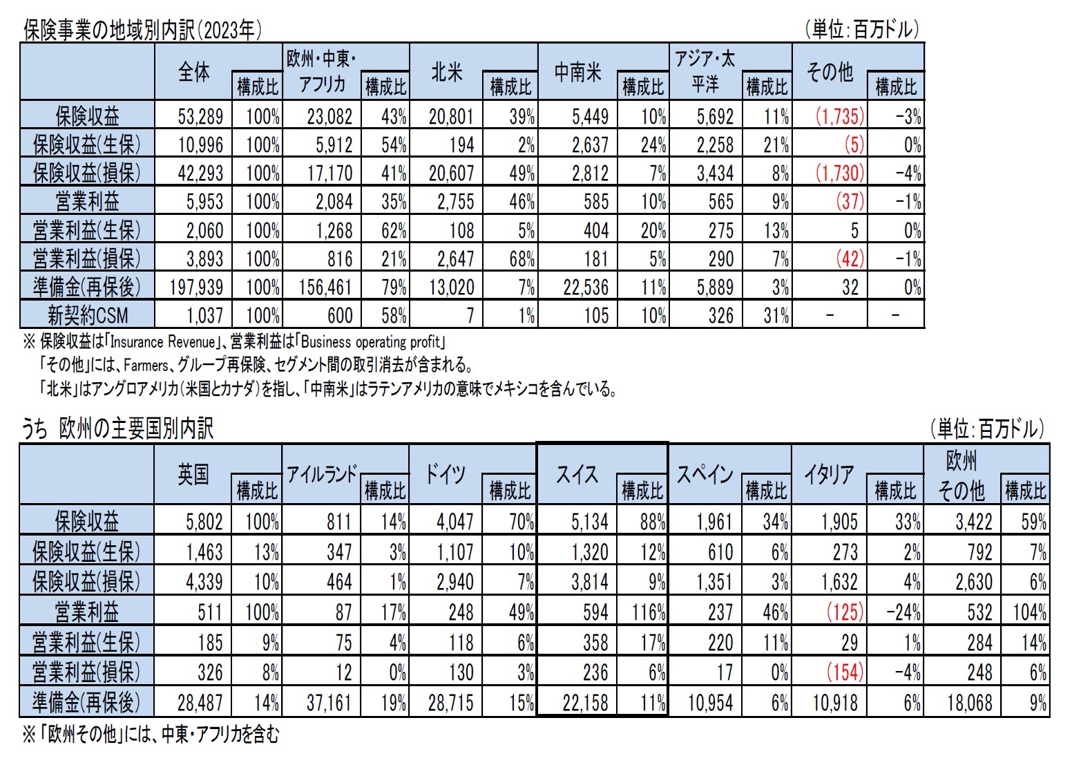 保険事業の地域別内訳（2023年）/うち　欧州の主要国別内訳