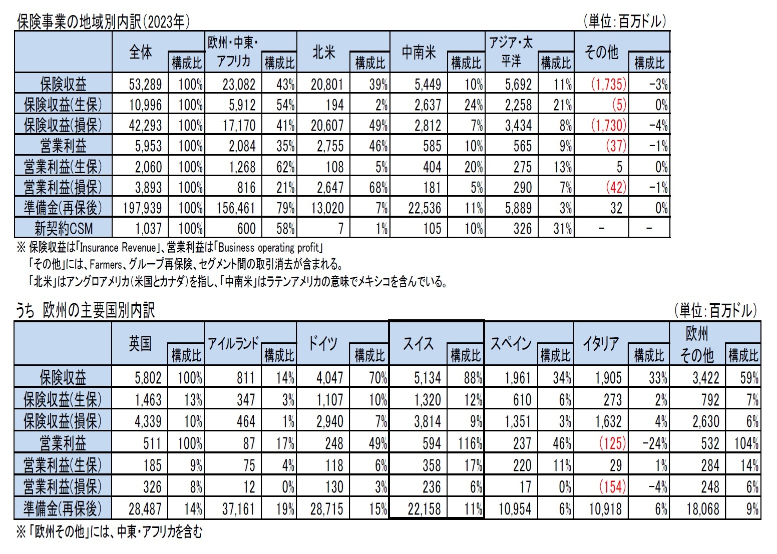 保険事業の地域別内訳(2023年)/うち 欧州の主要国別内訳