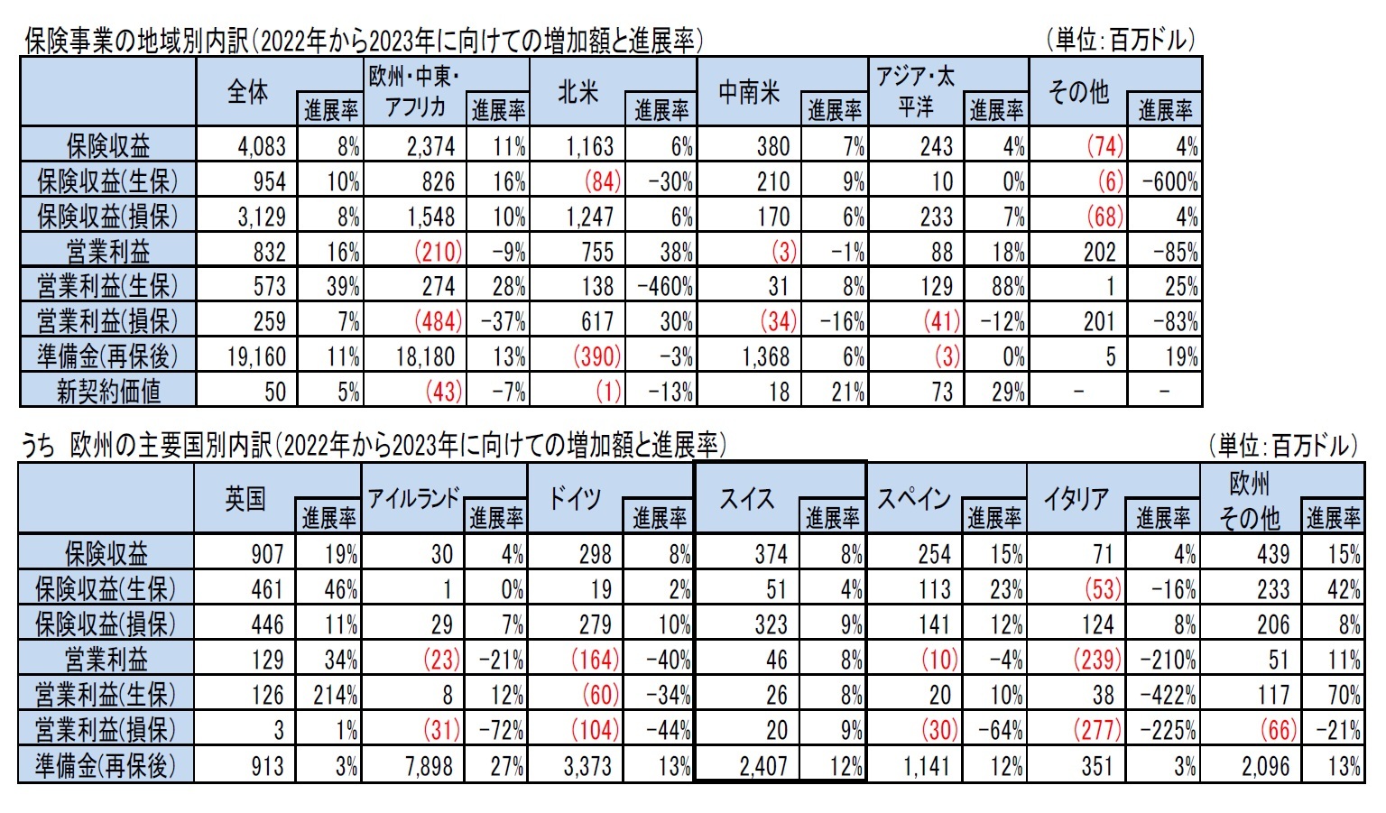 保険事業の地域別内訳（2022年から2023年に向けての増加額と進展率）/うち　欧州の主要国別内訳（2022年から2023年に向けての増加額と進展率）