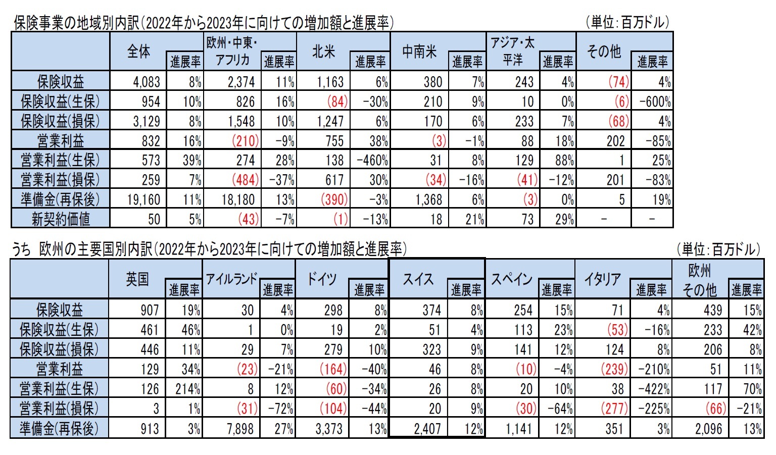 保険事業の地域別内訳(2022年から2023年に向けての増加額と進展率)/うち 欧州の主要国別内訳(2022年から2023年に向けての増加額と進展率)