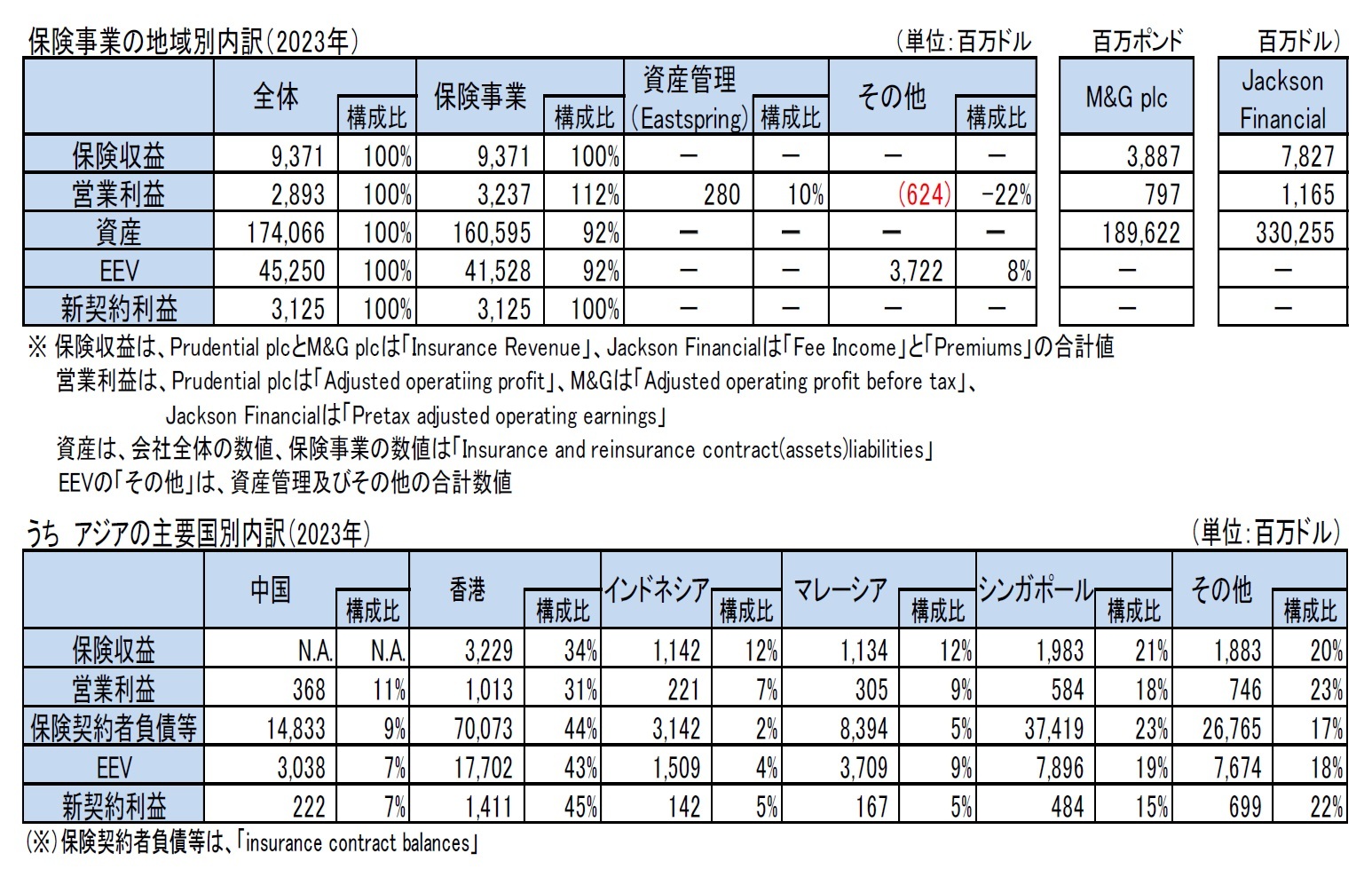 保険事業の地域別内訳(2023年)/うち アジアの主要国別内訳(2023年)