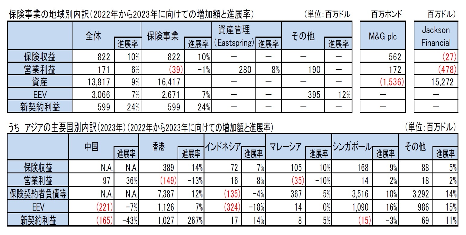 保険事業の地域別内訳(2022年から2023年に向けての増加額と進展率)/うち アジアの主要国別内訳(2023年)(2022年から2023年に向けての増加額と進展率)