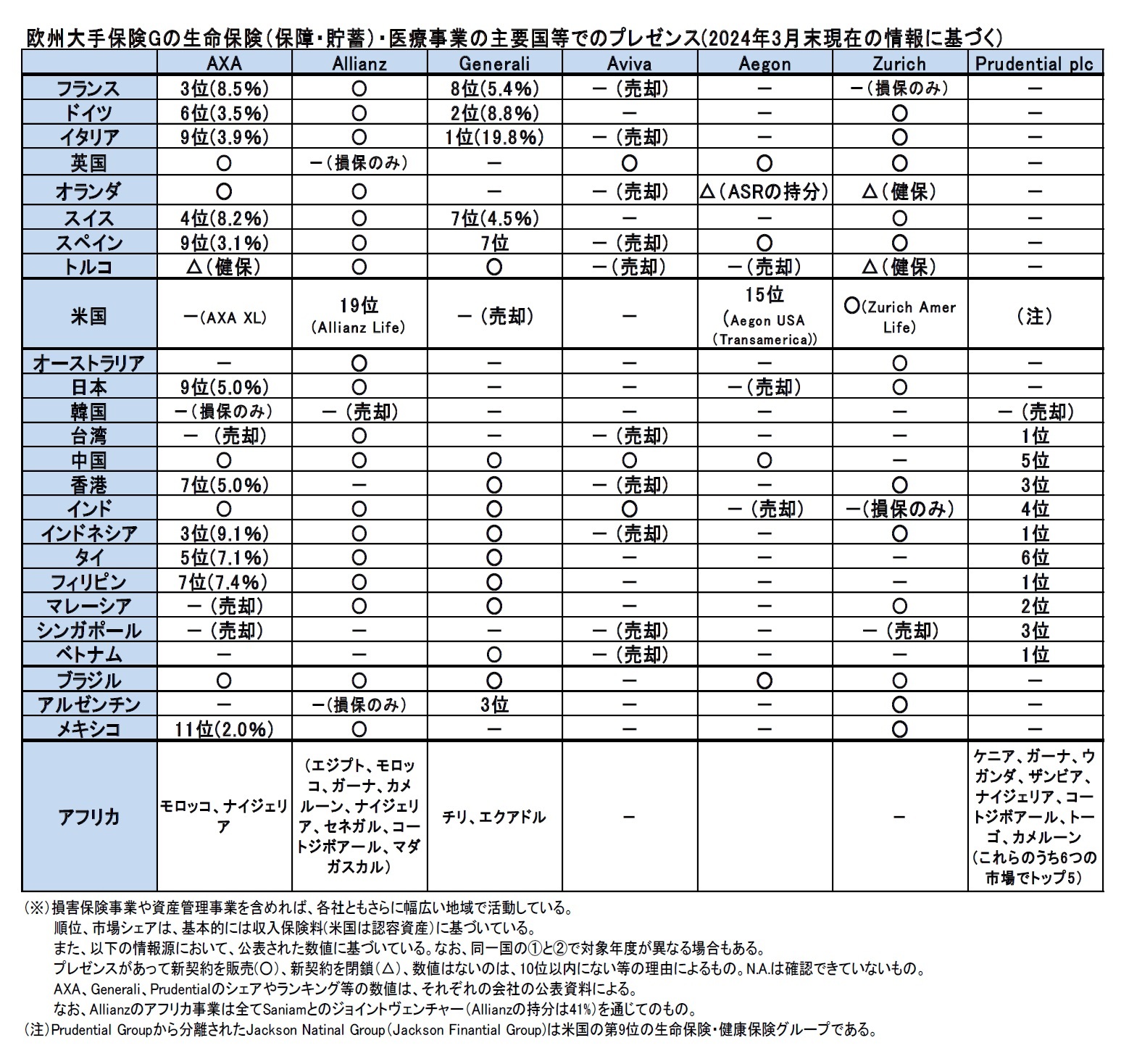 欧州大手保険Gの生命保険（保障・貯蓄）・医療事業の主要国等でのプレゼンス(2024年3月末現在の情報に基づく）