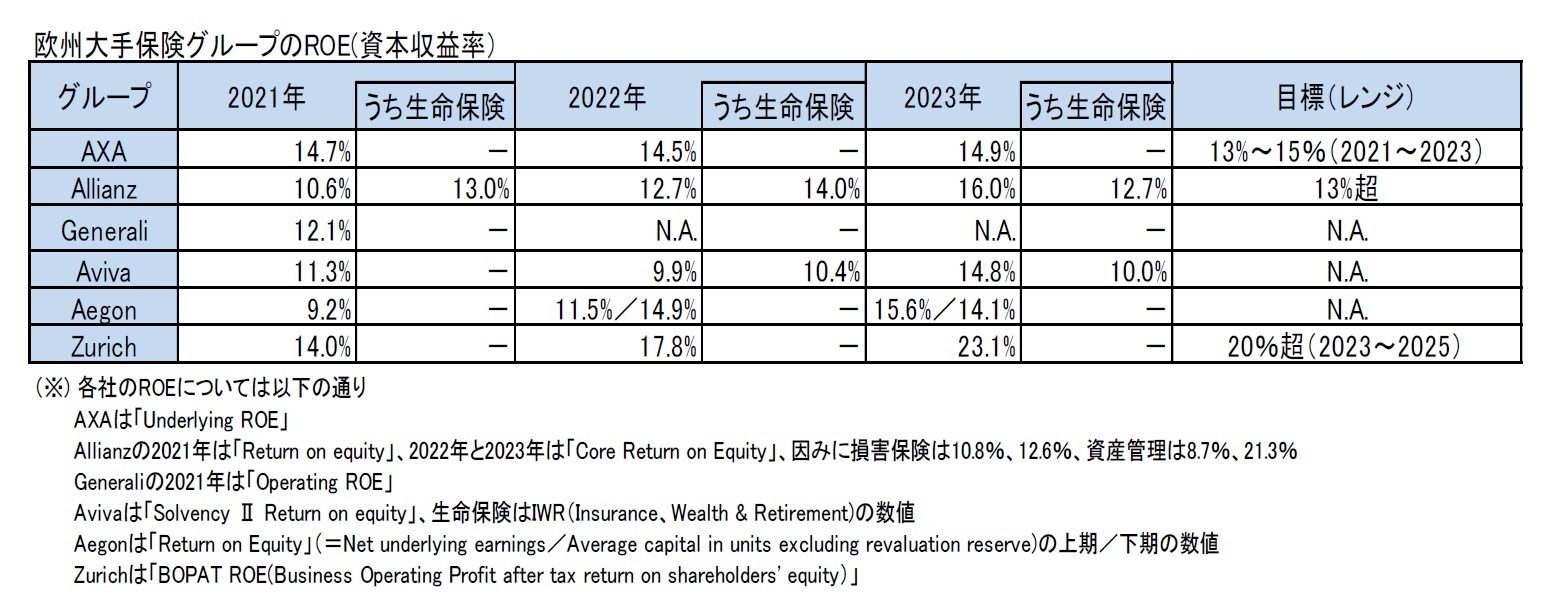 欧州大手保険グループのROE(資本収益率）