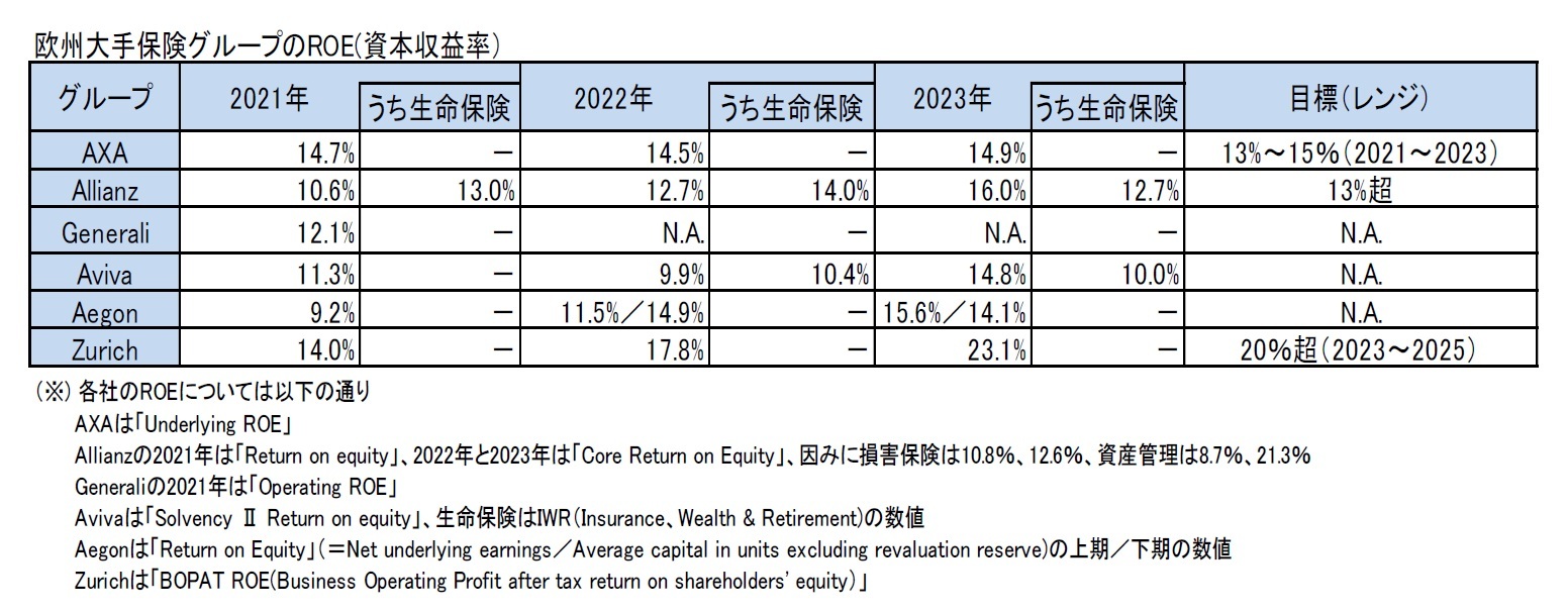 欧州大手保険グループのROE(資本収益率)