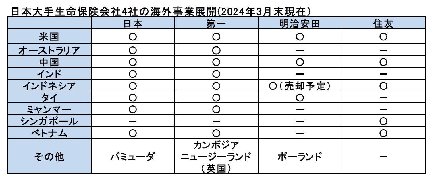 日本大手生命保険会社4社の海外事業展開(2024年3月末現在）