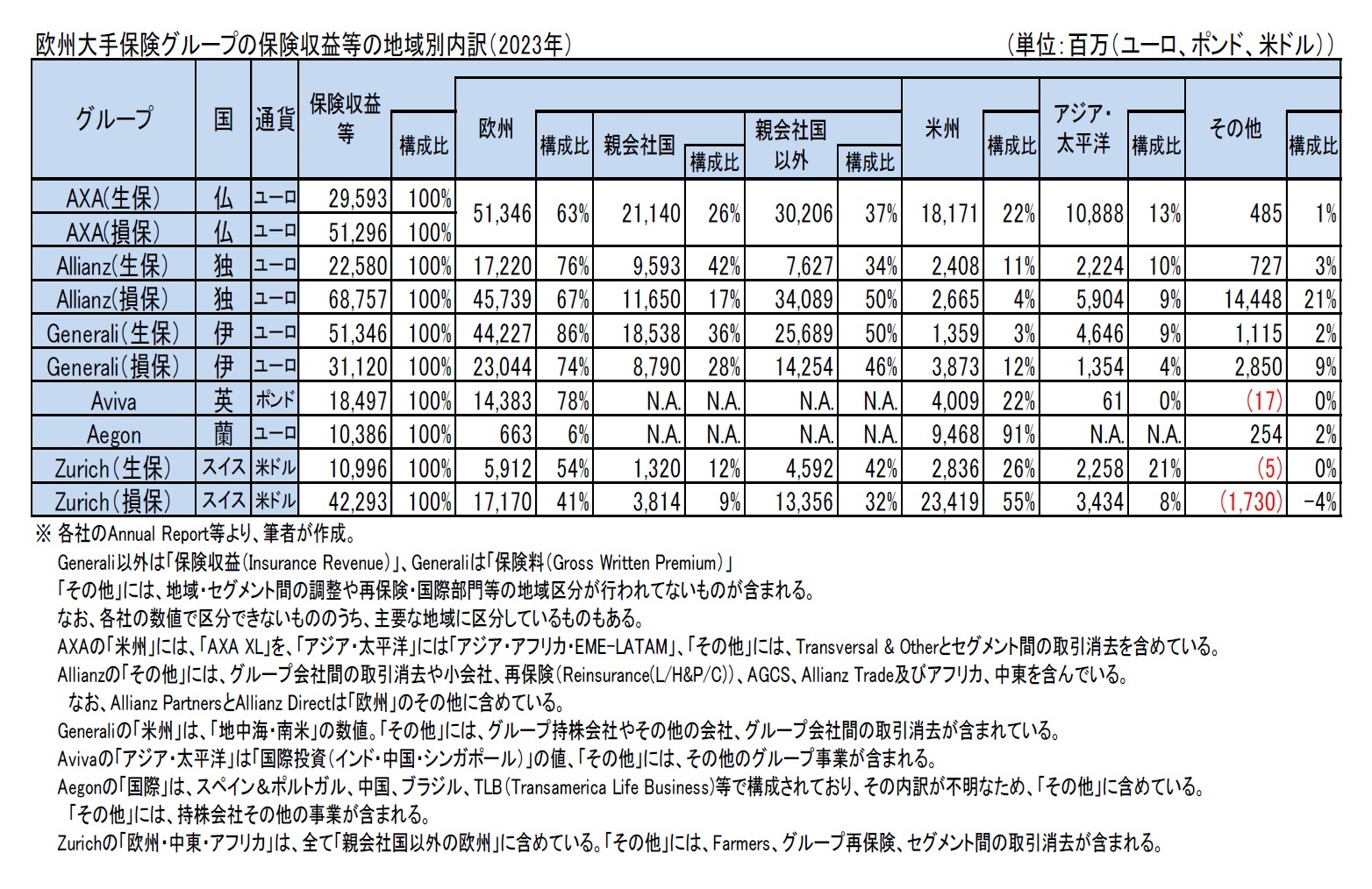 欧州大手保険グループの保険収益等の地域別内訳(2023年)