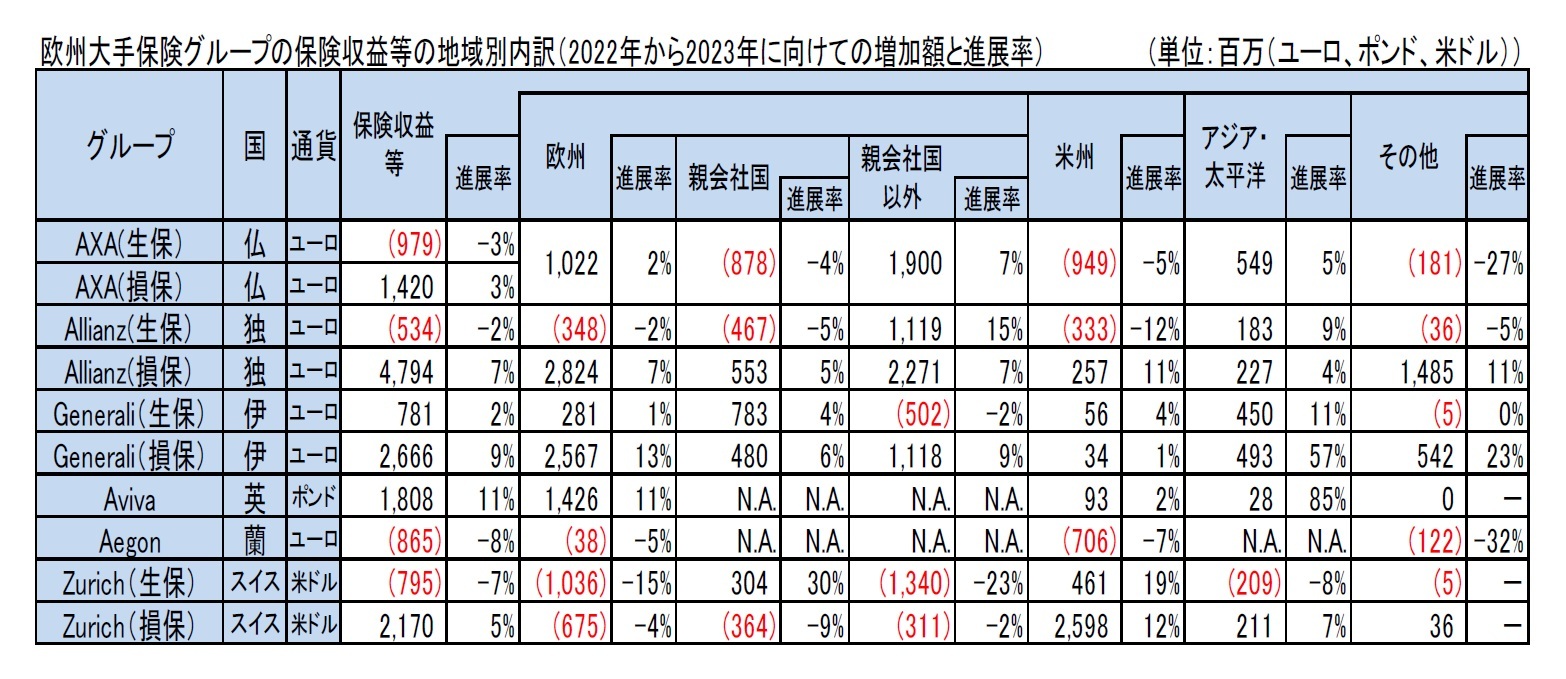 欧州大手保険グループの保険収益等の地域別内訳（2022年から2023年に向けての増加額と進展率）