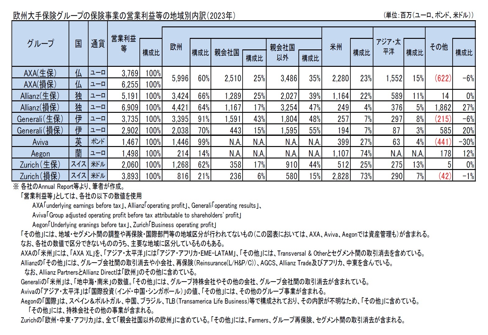 欧州大手保険グループの保険事業の営業利益等の地域別内訳(2023年)