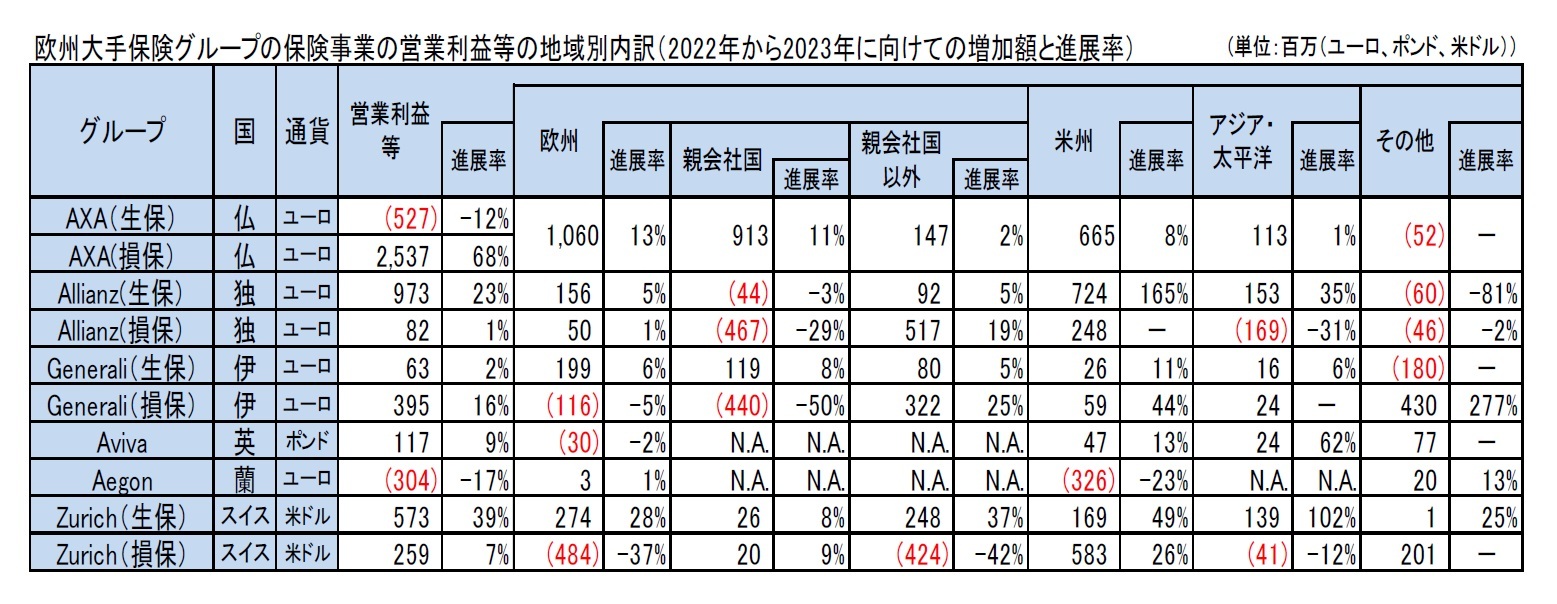 欧州大手保険グループの保険事業の営業利益等の地域別内訳(2022年から2023年に向けての増加額と進展率)