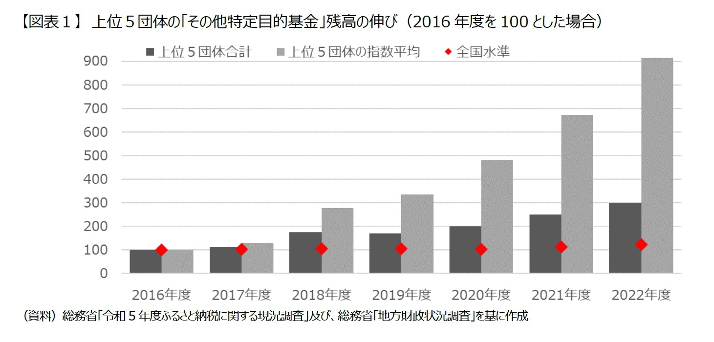 【図表１】　上位５団体の「その他特定目的基金」残高の伸び（2016年度を100とした場合）