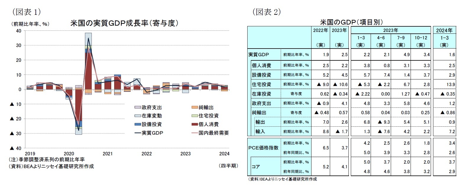 （図表1）米国の実質ＧＤＰ成長率（寄与度）/（図表2）米国のＧＤＰ（項目別）