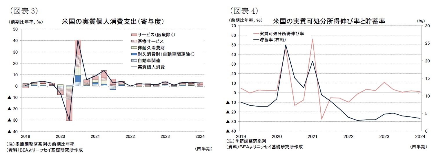 (図表3)米国の実質個人消費支出(寄与度)/(図表4)米国の実質可処分所得伸び率と貯蓄率