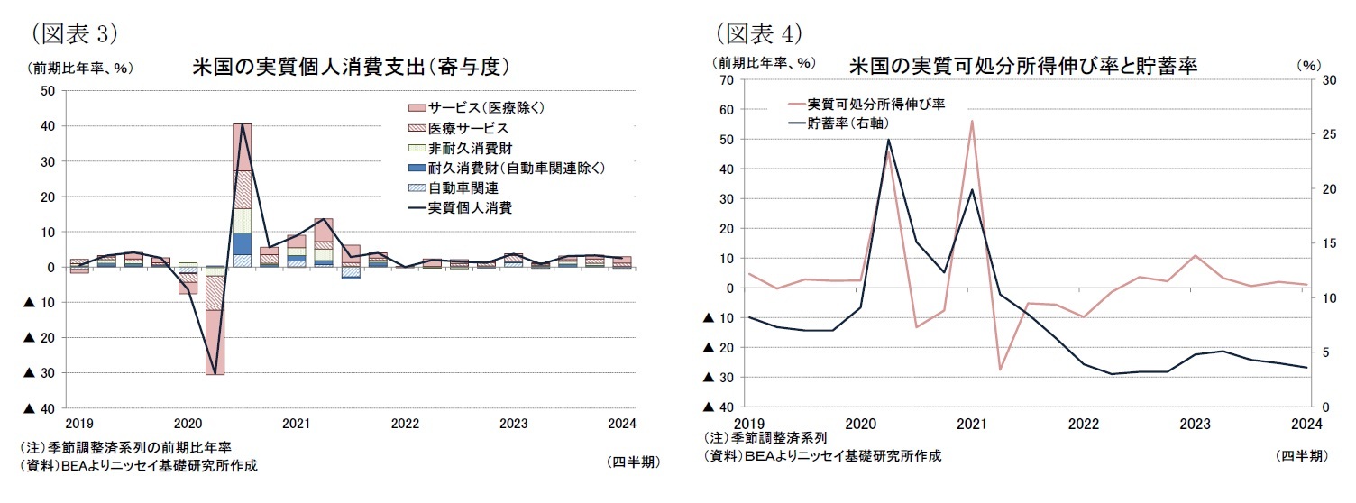 （図表3）米国の実質個人消費支出（寄与度）/（図表4）米国の実質可処分所得伸び率と貯蓄率