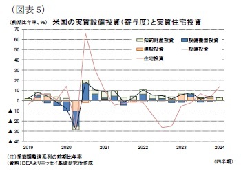 (図表5)米国の実質設備投資(寄与度)と実質住宅投資