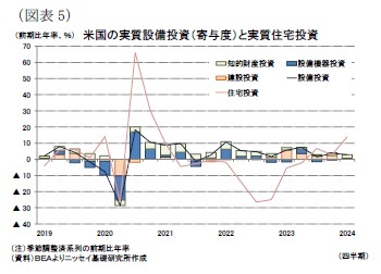 （図表5）米国の実質設備投資（寄与度）と実質住宅投資