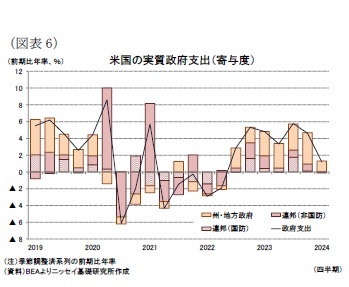 (図表6)米国の実質政府支出(寄与度)