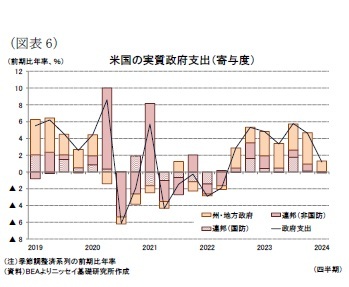 （図表6）米国の実質政府支出（寄与度）