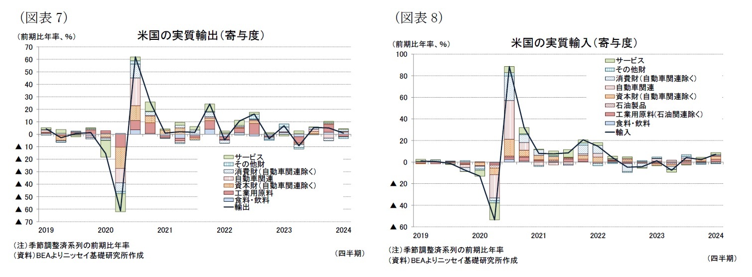 (図表7)米国の実質輸出(寄与度)/(図表8)米国の実質輸入(寄与度)