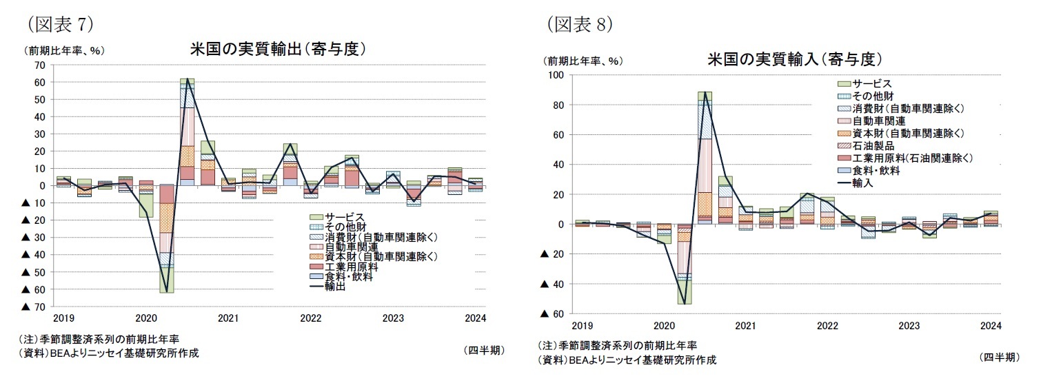 （図表7）米国の実質輸出（寄与度）/（図表8）米国の実質輸入（寄与度）