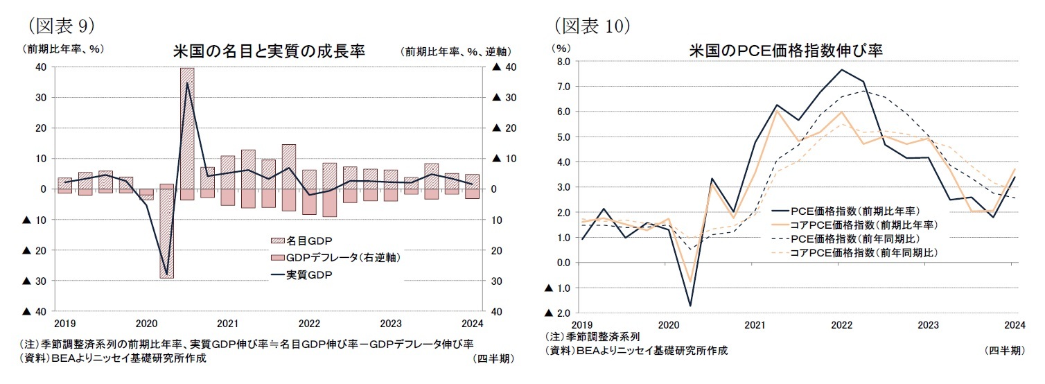 （図表9）米国の名目と実質の成長率/（図表10）米国のＰＣＥ価格指数伸び率