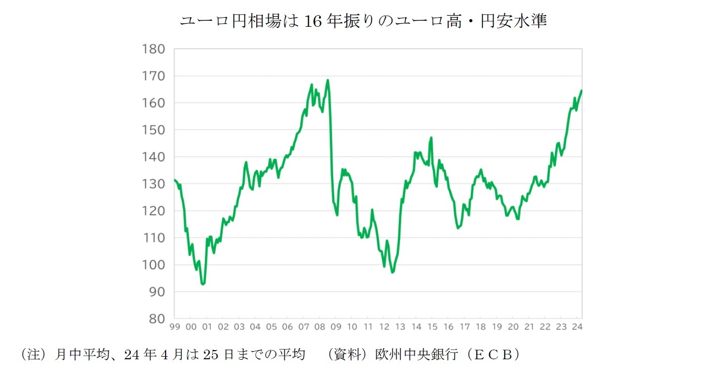 ユーロ円相場は16 年振りのユーロ高・円安水準